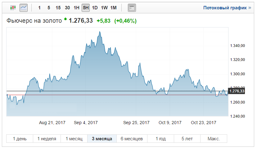 gold-futures-01-11-2017